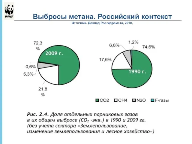 * - Выбросы метана. Российский контекст Источник. Доклад Росгидромета, 2010,