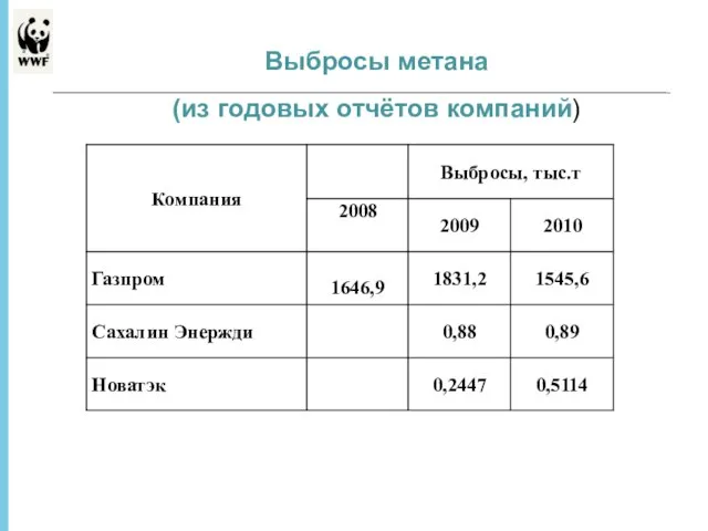 * - Выбросы метана (из годовых отчётов компаний)