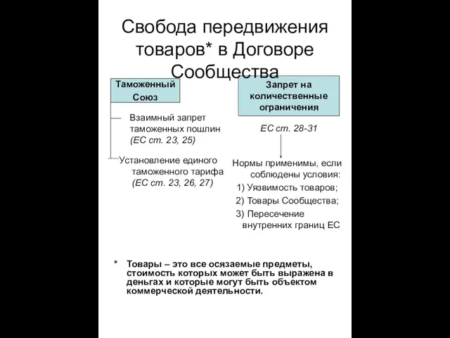 Запрет на количественные ограничения Таможенный Союз Свобода передвижения товаров* в Договоре Сообщества