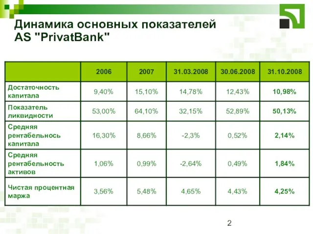 Динамика основных показателей AS "PrivatBank"