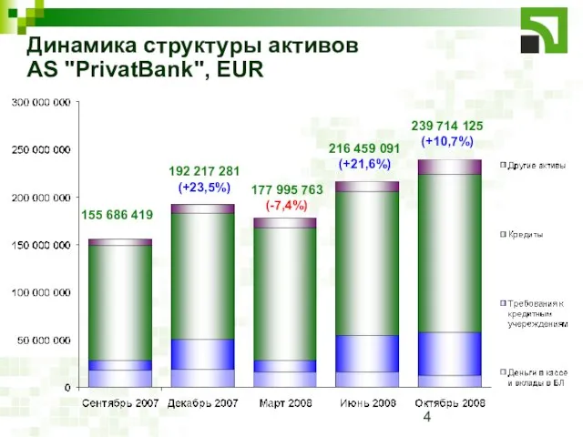 Динамика структуры активов AS "PrivatBank", EUR 155 686 419 192 217 281