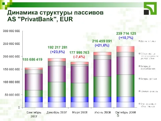 Динамика структуры пассивов AS "PrivatBank", EUR 155 686 419 192 217 281