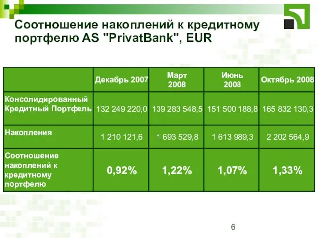 Соотношение накоплений к кредитному портфелю AS "PrivatBank", EUR