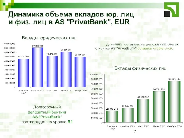 Динамика объема вкладов юр. лиц и физ. лиц в AS "PrivatBank", EUR