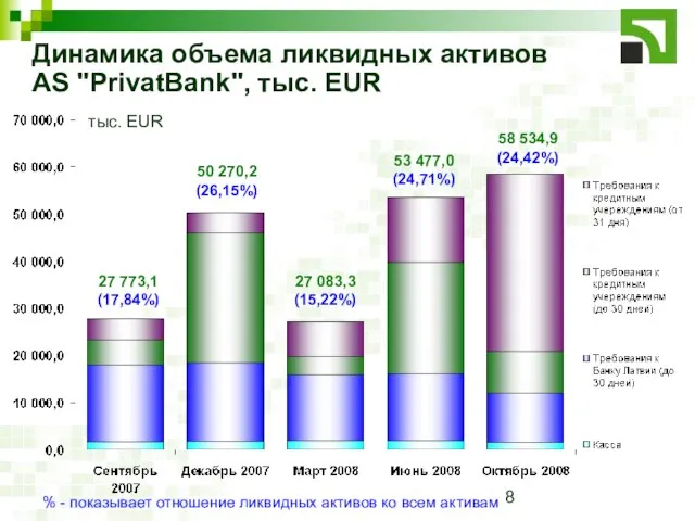 Динамика объема ликвидных активов AS "PrivatBank", тыс. EUR тыс. EUR 27 773,1