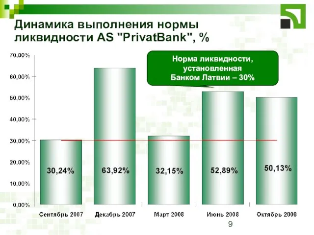 Динамика выполнения нормы ликвидности AS "PrivatBank", % Норма ликвидности, установленная Банком Латвии – 30%