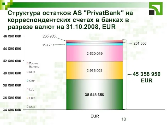 Структура остатков AS "PrivatBank" на корреспондентских счетах в банках в разрезе валют