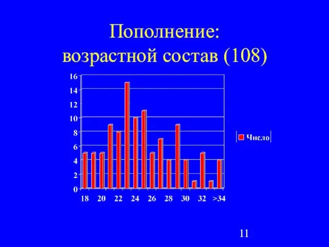 Пополнение: возрастной состав (108)