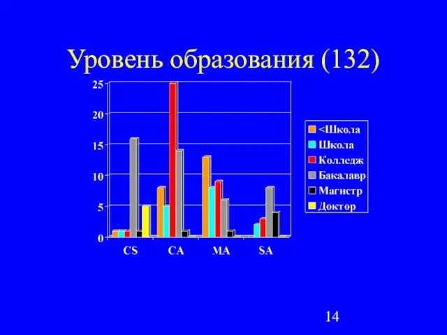 Уровень образования (132)