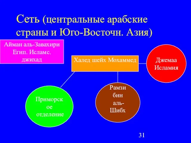 Сеть (центральные арабские страны и Юго-Восточн. Азия) Айман аль-Завахири Егип. Исламс. джихад