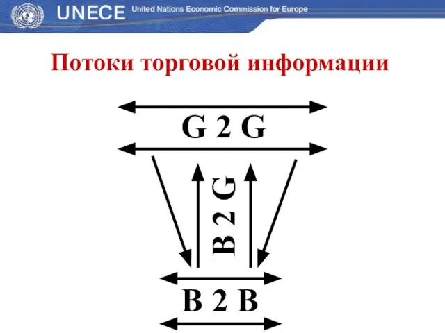 B 2 G G 2 G B 2 B Потоки торговой информации