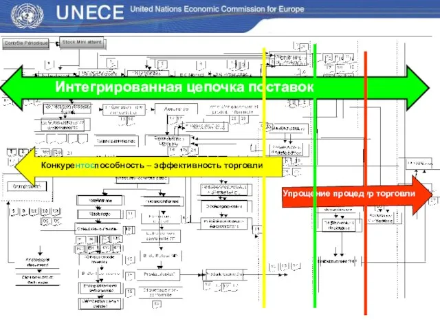 Интегрированная цепочка поставок Упрощение процедур торговли Конкурентоспособность – эффективность торговли