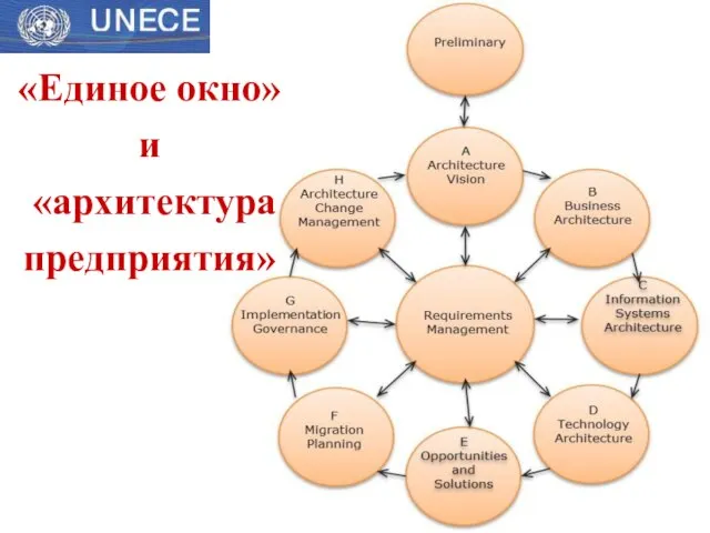 «Единое окно» и «архитектура предприятия»