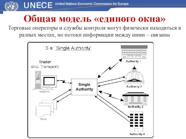 Общая модель «единого окна» Торговые операторы и службы контроля могут физически находиться