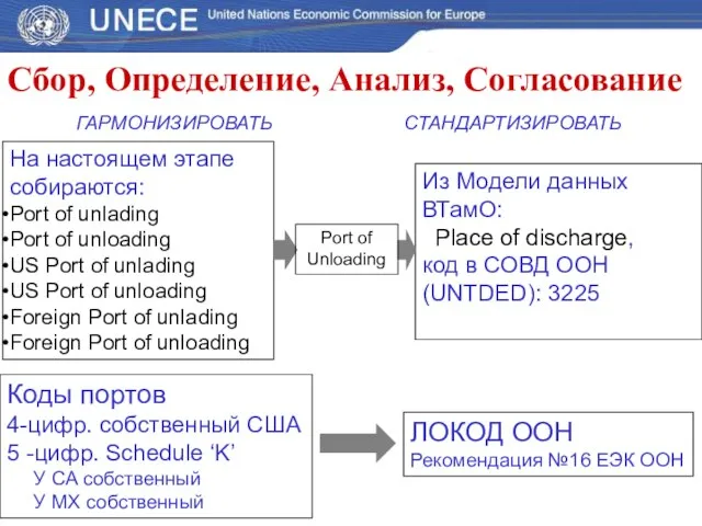 Сбор, Определение, Анализ, Согласование На настоящем этапе собираются: Port of unlading Port