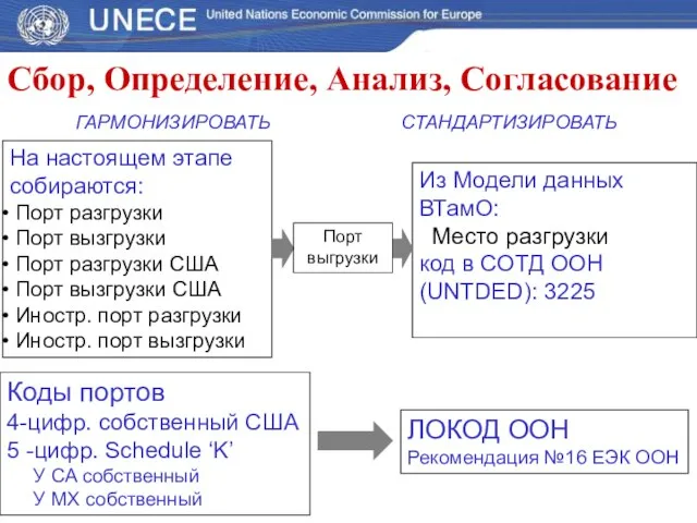 Сбор, Определение, Анализ, Согласование На настоящем этапе собираются: Порт разгрузки Порт вызгрузки