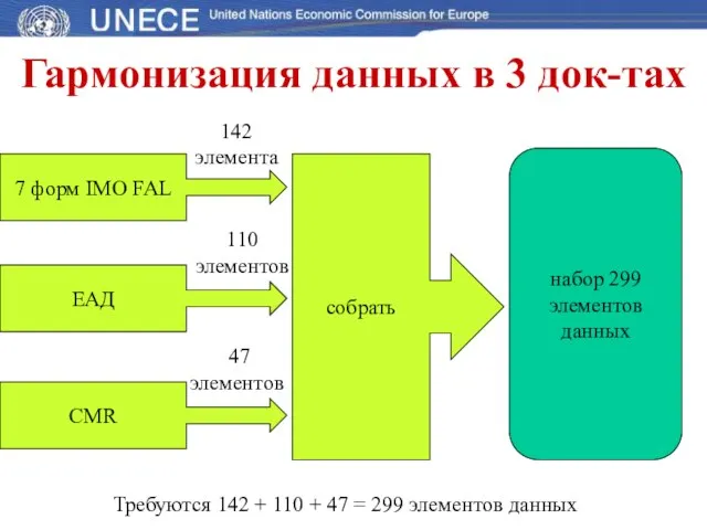 Гармонизация данных в 3 док-тах 7 форм IMO FAL CMR ЕАД 142