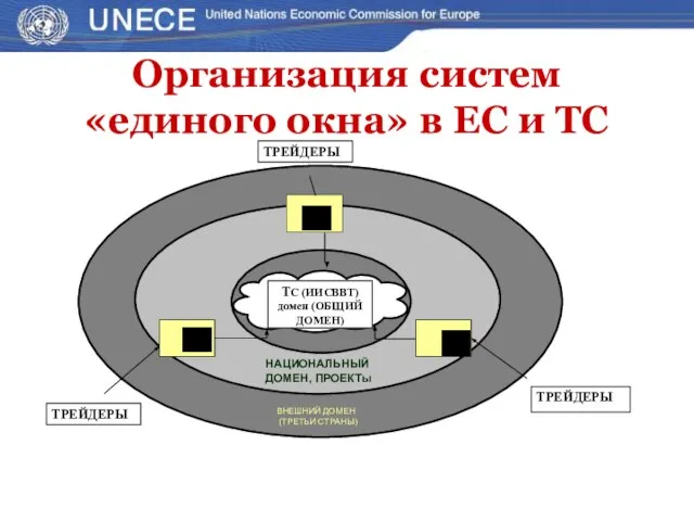 Организация систем «единого окна» в ЕС и ТС ТРЕЙДЕРЫ ТРЕЙДЕРЫ