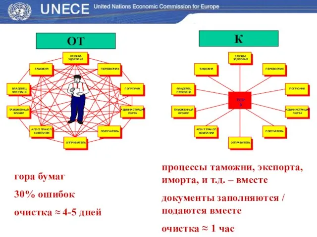 ОТ К гора бумаг 30% ошибок очистка ≈ 4-5 дней процессы таможни,