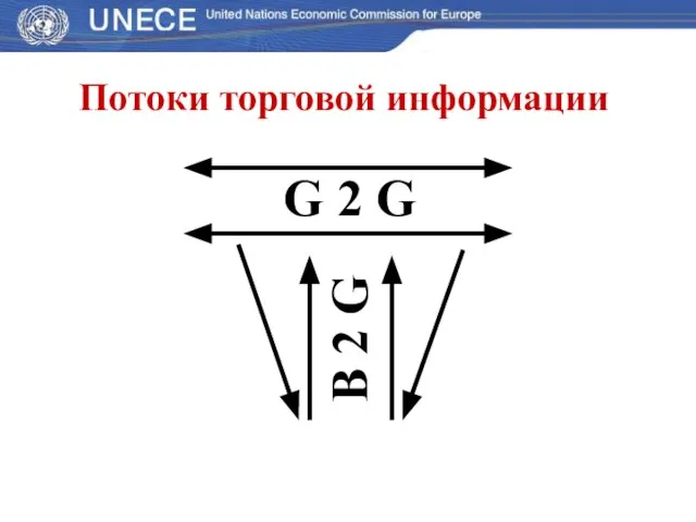 B 2 G G 2 G Потоки торговой информации