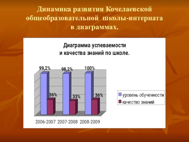 Динамика развития Кочелаевской общеобразовательной школы-интерната в диаграммах.