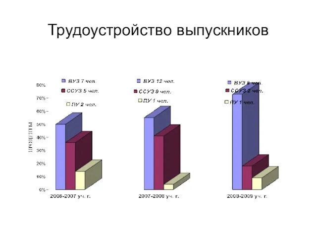 Трудоустройство выпускников