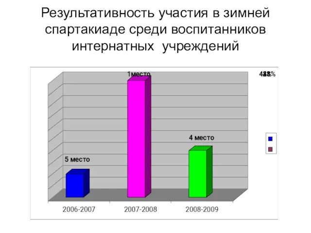 Результативность участия в зимней спартакиаде среди воспитанников интернатных учреждений