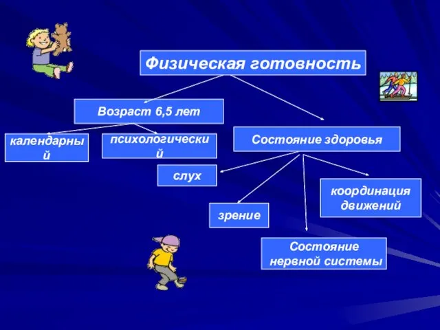 Физическая готовность Возраст 6,5 лет Состояние здоровья слух зрение координация движений Состояние нервной системы календарный психологический