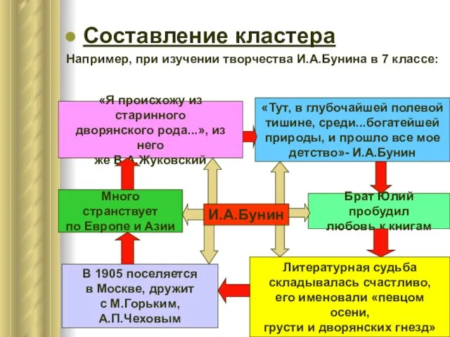 Составление кластера Например, при изучении творчества И.А.Бунина в 7 классе: И.А.Бунин «Я