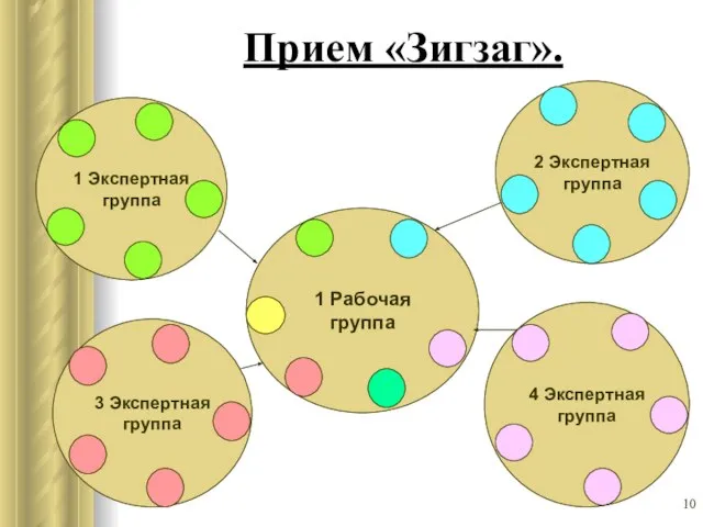 Прием «Зигзаг». 1 Рабочая группа 1 Экспертная группа 2 Экспертная группа 3