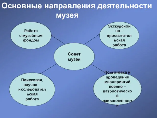 Основные направления деятельности музея Совет музея Работа с музейным фондом Поисковая, научно