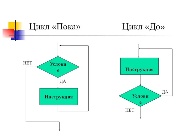 Условие Инструкция Условие Инструкция ДА НЕТ ДА НЕТ Цикл «Пока» Цикл «До»