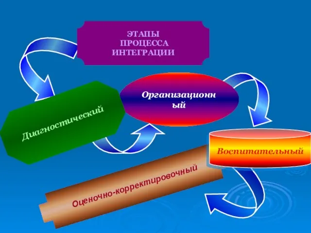 Оценочно-корректировочный Организационный ЭТАПЫ ПРОЦЕССА ИНТЕГРАЦИИ Диагностический Воспитательный