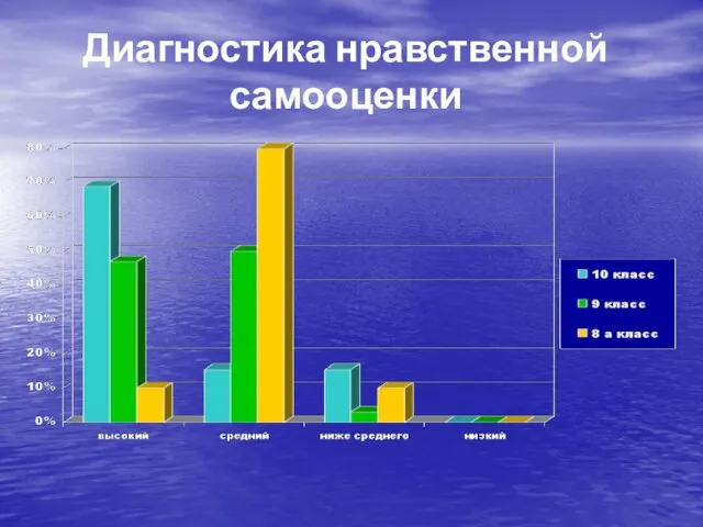 Диагностика нравственной самооценки