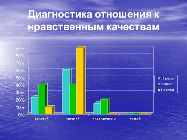 Диагностика отношения к нравственным качествам