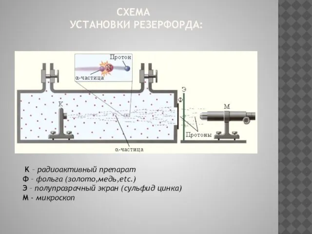 СХЕМА УСТАНОВКИ РЕЗЕРФОРДА: K – радиоактивный препарат Ф – фольга (золото,медь,etc.) Э