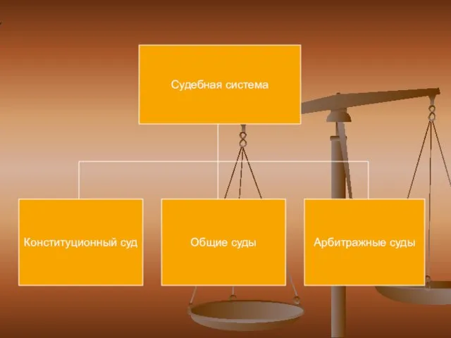 Судебная система Конституционный суд Общие суды Арбитражные суды