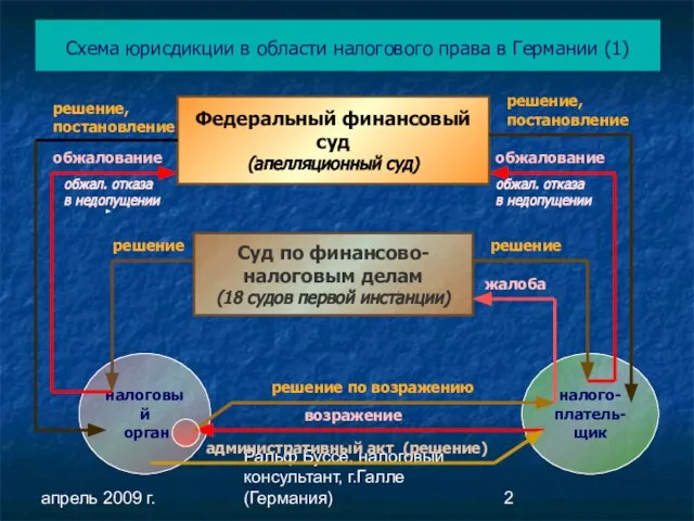 апрель 2009 г. Ральф Буссе, налоговый консультант, г.Галле (Германия) Схема юрисдикции в