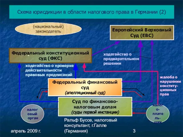 апрель 2009 г. Ральф Буссе, налоговый консультант, г.Галле (Германия) Схема юрисдикции в