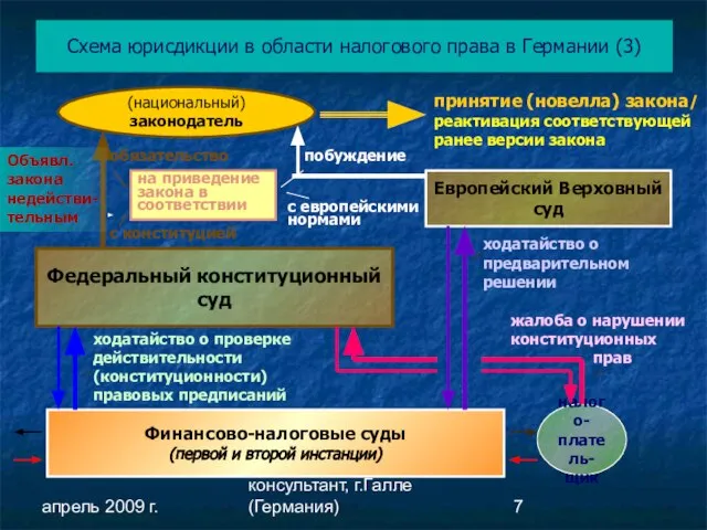 апрель 2009 г. Ральф Буссе, налоговый консультант, г.Галле (Германия) Схема юрисдикции в