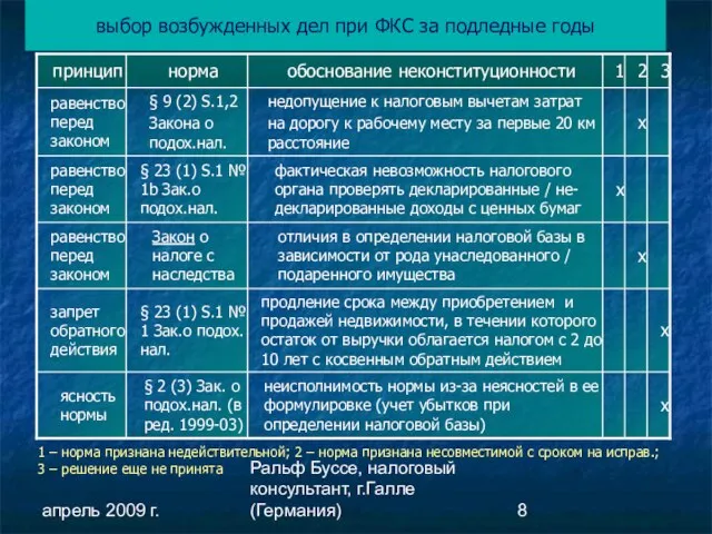 апрель 2009 г. Ральф Буссе, налоговый консультант, г.Галле (Германия) выбор возбужденных дел