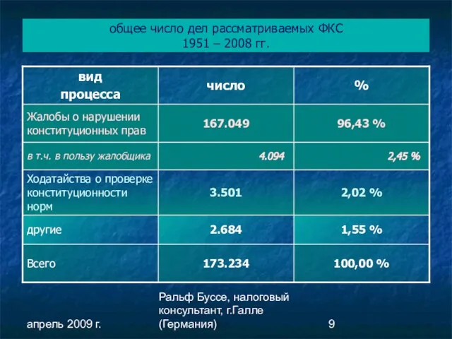 апрель 2009 г. Ральф Буссе, налоговый консультант, г.Галле (Германия) общее число дел