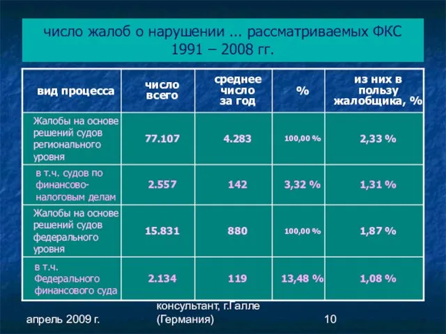 апрель 2009 г. Ральф Буссе, налоговый консультант, г.Галле (Германия) число жалоб о