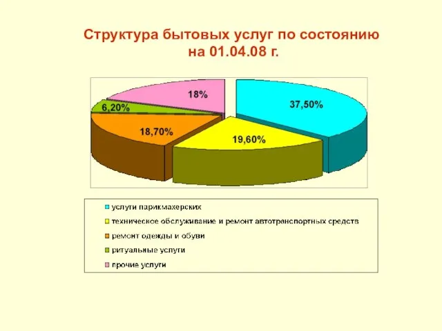 Структура бытовых услуг по состоянию на 01.04.08 г.