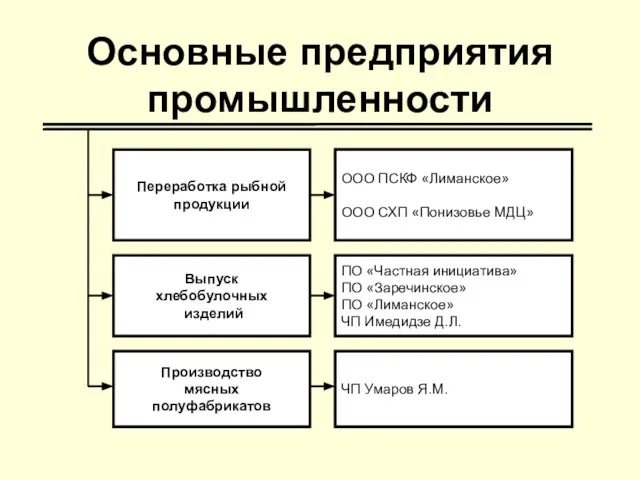 Основные предприятия промышленности ПО «Частная инициатива» ПО «Заречинское» ПО «Лиманское» ЧП Имедидзе