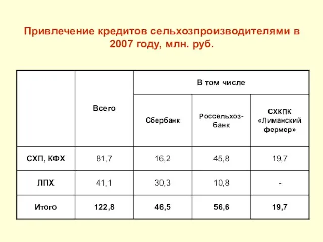 Привлечение кредитов сельхозпроизводителями в 2007 году, млн. руб.