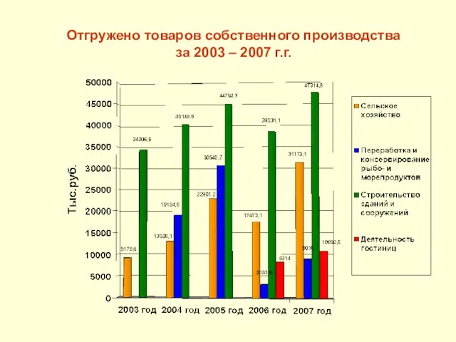 Отгружено товаров собственного производства за 2003 – 2007 г.г.