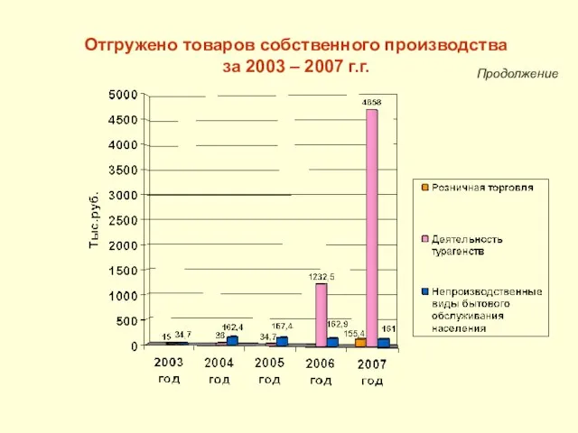 Продолжение Отгружено товаров собственного производства за 2003 – 2007 г.г.