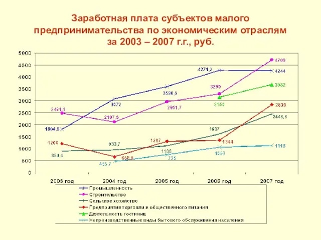 Заработная плата субъектов малого предпринимательства по экономическим отраслям за 2003 – 2007 г.г., руб.