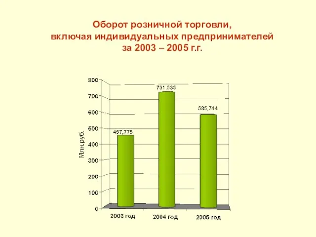 Оборот розничной торговли, включая индивидуальных предпринимателей за 2003 – 2005 г.г.